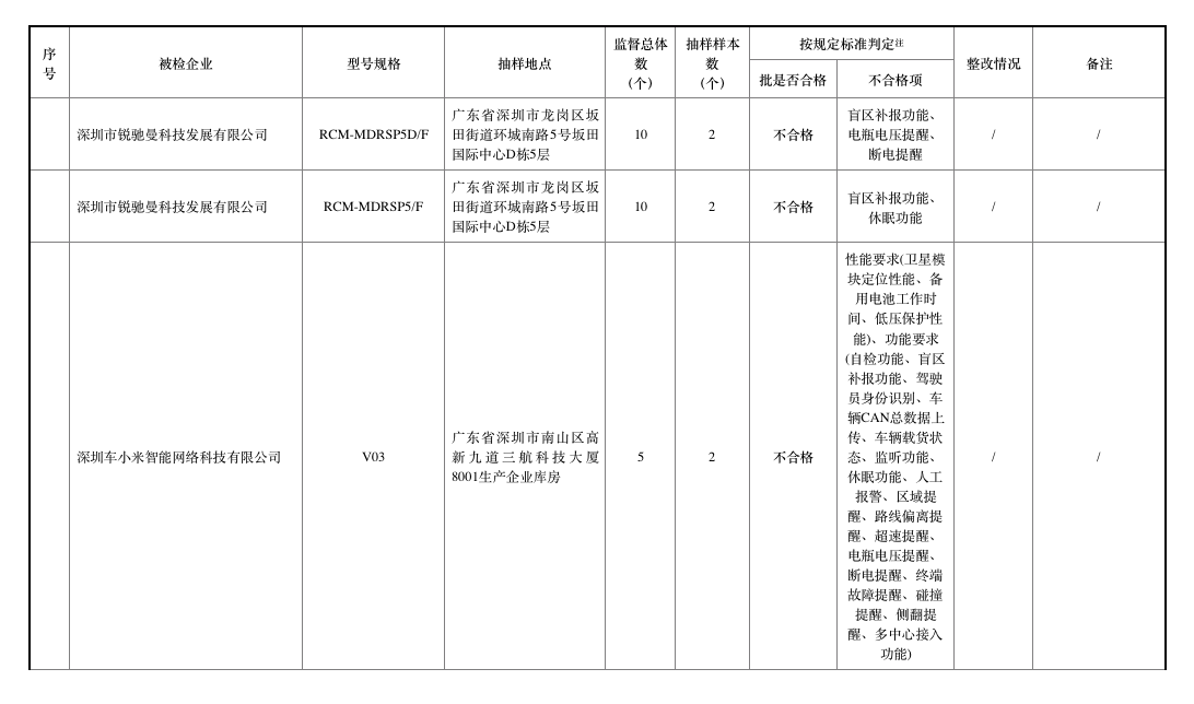 去年北斗車載終端質(zhì)量抽查合格率僅七成，車載終端為何掉線？